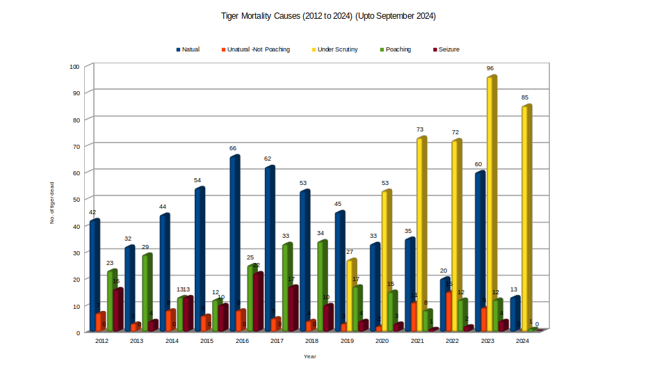 Causes of tiger deaths in India in the year 2024