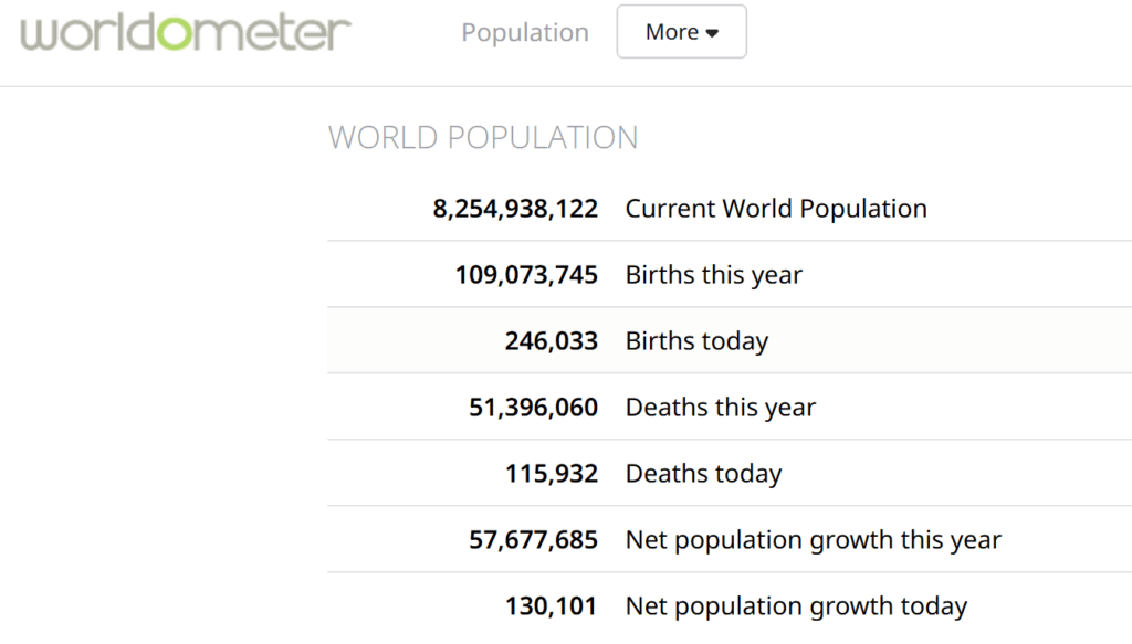 World population on October 28, 2025 via Worldometer.